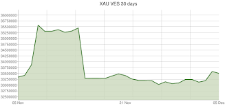 Gold Price In Venezuela In Venezuelan Sovereign Bolivar Ves