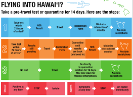 Hawaii is a top destination for travelers this summer looking for a beachside escape, and more travelers will likely look to book a trip now that fully vaccinated individuals can skip quarantine. Hawaii To Lift Covid 19 Quarantine For Visitors Starting October 15