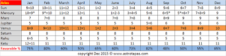 astrology with tapas tiwari 2016 aries moon sign