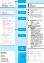 Image result for Mild PIH Management