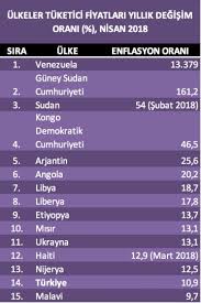 Güncel enflasyon oranlarına göre maaş artışı hesaplamak için zam hesaplama, kira artışı hesaplamak için kira artış oranı sayfamızı ziyaret edin. Omer Fethi Gurer In Turkiye Nin Enflasyon Orani Dunya Ortalama Iddiasinda Dogruluk Payi Var Mi