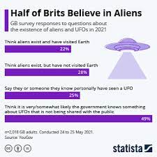 Chart Ufo Report The Pentagon Failed To Explain 143 Sightings Statista