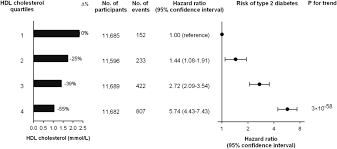 Cholesterol levels are measured in millimoles per litre (mmol/l) in the uk. Hdl Cholesterol And Risk Of Type 2 Diabetes A Mendelian Randomization Study Diabetes