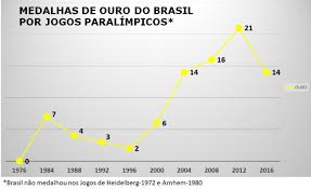 A premiação deverá ser entregue aos atletas durante 2021, no prêmio brasil olímpico ou em outro evento designado pelo cob. Brasil Esta A 13 Medalhas De Alcancar A 100Âª De Ouro Na Historia Dos Jogos Paralimpicos Convocacao Foi Realizada Nesta Terca Comite Paralimpico Brasileiro