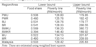 How can any household of four survive on. Poverty Lines Household Economies Of Scale And Urban Poverty In Malaysia Semantic Scholar