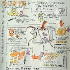 Gezeichnetes Rezept Fur Suppe Mit Susskartoffeln Kartoffeln Karotten Sketchnotes Rezepte Kochbuch Erstellen Kochbuch Ideen