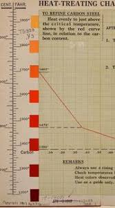Heat Treating Chart Showing Critical Temperatures For Carbon