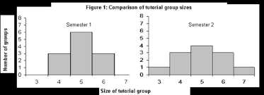 Measures Of Variability The Range Inter Quartile Range And