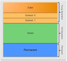 G1 phase, in the cellular cycle. The G1 Garbage Collector Techscouting Through The Java News