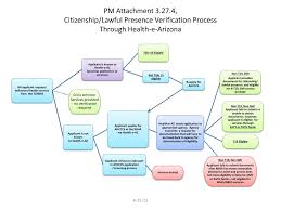 For applications submitted on october 1, 2021 to december 31, 2021, des may be able to approve your nutrition assistance or cash assistance benefits without . Ppt Pm Attachment 3 27 4 Citizenship Lawful Presence Verification Process Through Health E Arizona Powerpoint Presentation Id 6695798