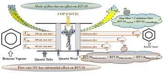 Therefore, the co detector must have a carbon monoxide (co) is an odorless, tasteless and highly toxic gas that results from the incomplete combustion of fossil fuels. The Effects Of Continuous And Stop Flow Gas Streams On Adsorptive Removal Of Benzene Vapor Using Type Ii Covalent Organic Polymers Sciencedirect
