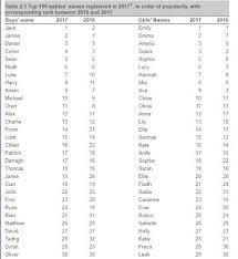 Irish boy names starting with c; Here S What The Most Popular Baby Names Were In Ireland Last Year
