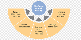Commercial Bank Retail Banking Service Management Retail Bank Branch Office Text Service Png Pngegg