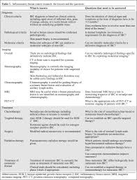 What to know about this unique, aggressive breast cancer. Inflammatory Breast Cancer What We Know And What We Need To Learn Abstract Europe Pmc