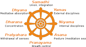 Ashtanga (eight limbs of yoga) - Wikipedia