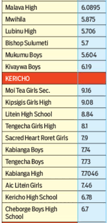 Most improved candidates and schools. Kcse Results 2019 Analysis Kcse Results Top 100 Schools 2019 Ranking