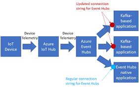 Feeding Iot Device Telemetry Data To Kafka Based Applications Telemetry Iot Data