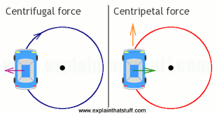 Does Centrifugal Force Exist Physics Stack Exchange