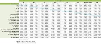 26 Unfolded Air Miles For Flights Chart