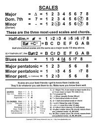 Aebersold Scales Music Theory Guitar Music Theory Music