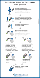 Macht es einen unterschied, ob ich an der kasse mit meine kreditkarte oder mit meiner girokarte bezahle? Girocard