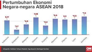 Capaian ini didorong kuatnya permintaan domestik dan ekspor. Tak Cukup Gantungkan Nasib Pertumbuhan Ekonomi Pada Konsumsi