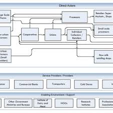 Camel milk production and consumption in ethiopia was confined to the pastoral areas. Camel Milk Value Chain Download Scientific Diagram