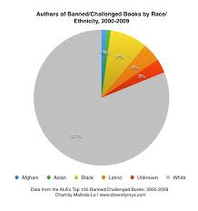 Book Challenges Suppress Diversity Diversity In Ya
