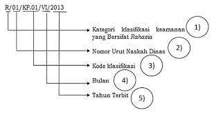 Merupakan surat resmi yang dibuat serta dikeluarkan oleh instansi ataupun lembaga pemerintah yang bertujuan untuk berbagai keperluan dinas. Tata Kearsipan Tentang Penomoran Surat Berdasarkan Permendagri Nomor 78 Tahun 2012