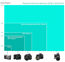 A Detailed Guide To Camera Sensor Sizes