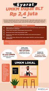 Ini syarat & cara daftar bantuan umkm online gelombang 3 tahun 2021. 5 Hal Yang Perlu Diketahui Soal Banpres Produktif Atau Blt Umkm Halaman All Kompas Com