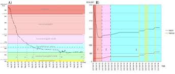 a weight loss chart the decreasing line shows an effective