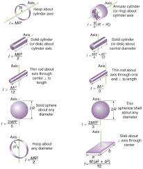 moments of inertia physics formulas motion physics