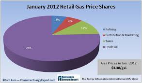 Gas Price Gas Price Breakdown