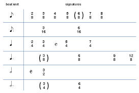 music theory time signatures