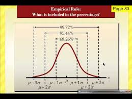 Empirical Rule In 5 Minutes Rules Sophomore Math