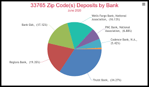 Regions bank, located in clearwater, florida, is at sunset point road 2551. Bank Deposit Summary And Bank Market Share Report For Clearwater Fl 33765 And Pinellas County Population Is 14 270 And Median Household Income Is 42 224