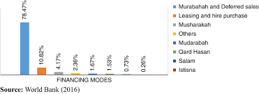 It constitutes of an agreement of letting of goods with an option to purchase and an. Innovative Solutions To Tap Micro Small And Medium Enterprises Msme Market A Way Forward For Islamic Banks Emerald Insight