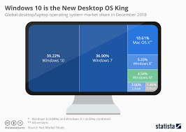 Chart Windows 7 Is Still The Desktop Os King Statista