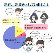現在、副業をされていますか？:看護マンガ・ライフ＆キャリア記事｜読み物｜ナース専科
