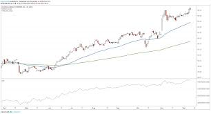 3 Strongest Stocks In The S P 500