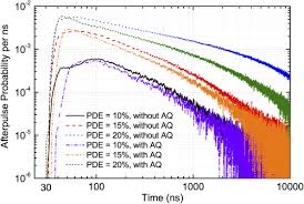 Quantum communication utilizes photons as bits and by counting individual photons we take one step because we are characterizing the system, we must send a single photon per pulse of laser light to — 14mhz rate photon counting with room temperature ingaas/inp avalanche photodiodes. Osa Exploiting The Single Photon Detection Performance Of Ingaas Negative Feedback Avalanche Diode With Fast Active Quenching