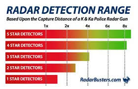 Radar Detector Tests Reviews