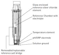 Oxidation Reduction Potential Orp Instruments Selection