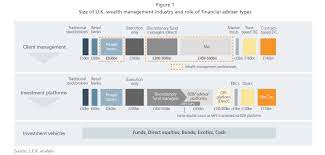 My client is a wealth and investment management firm in the heart of manchester city centre and they are currently looking for an investment relationship manager to join their team. U K Wealth Management Spotlight On Value Creation