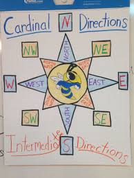 3rd Grade Cardinal Directions Anchor Chart Feelin Artsy Fudged A Bit On Intermediate Social Studies Maps 3rd Grade Social Studies Third Grade Social Studies