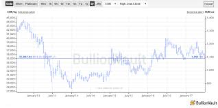 Sell Rallies In Gold Says Socgen As Price Drops Vs Falling