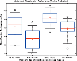 Frontiers An Eeg Emg Eog Based Multimodal Human Machine