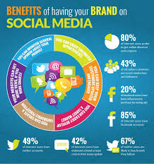 Did You Know Infographics Are Liked And Shared On Socialmedia 3x More Social Media Infographic Social Media Marketing Services Social Media Marketing Agency