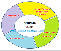 Berdasarkan hal diatas, maka pengertian pembelajaran abad 21. Pembelajaran Abad 21 Dan Kurikulum 2013 Pendidikan Kewarganegaraan Pendidikan Kewarganegaraan